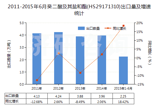 2011-2015年6月癸二酸及其鹽和酯(HS29171310)出口量及增速統(tǒng)計(jì)